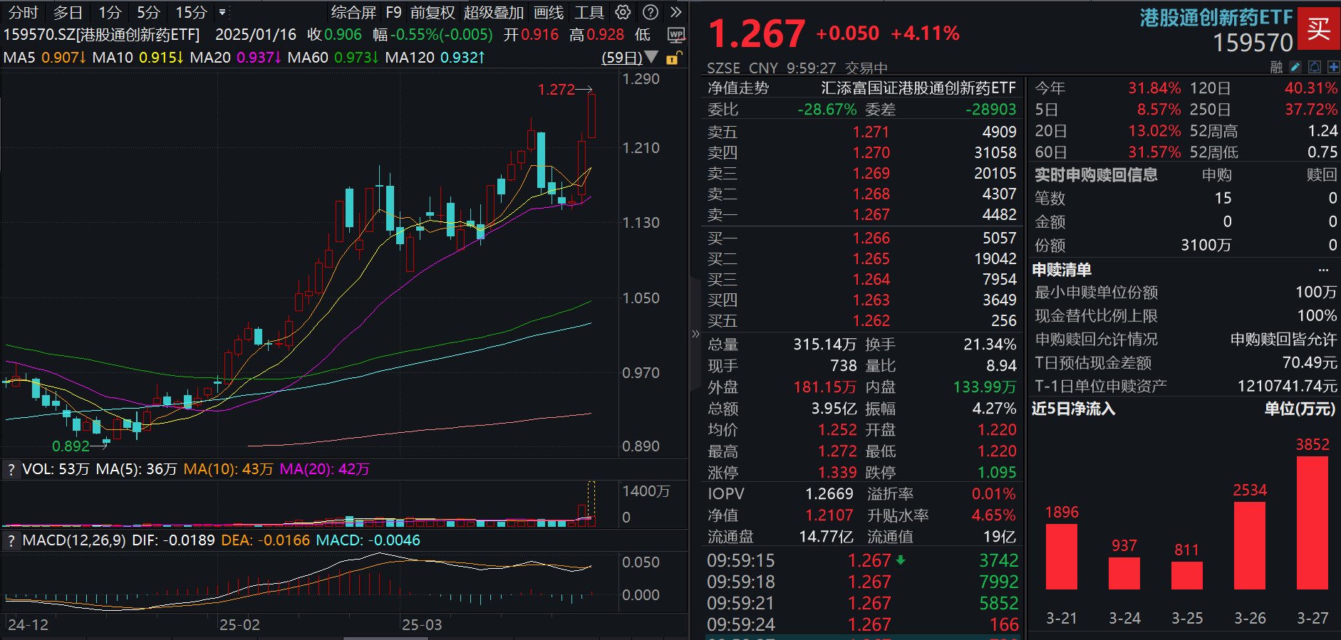 港药再度暴涨，什么情况？乐普生物涨超17%，高纯的港股通创新药ETF(159570)大涨超4%，昨日涨超5.6%连续大涨！