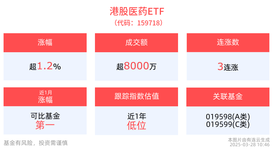 创新医疗器械产业再迎重大利好，港股医药ETF(159718)冲击3连涨，医疗创新ETF(516820)早盘涨超1%