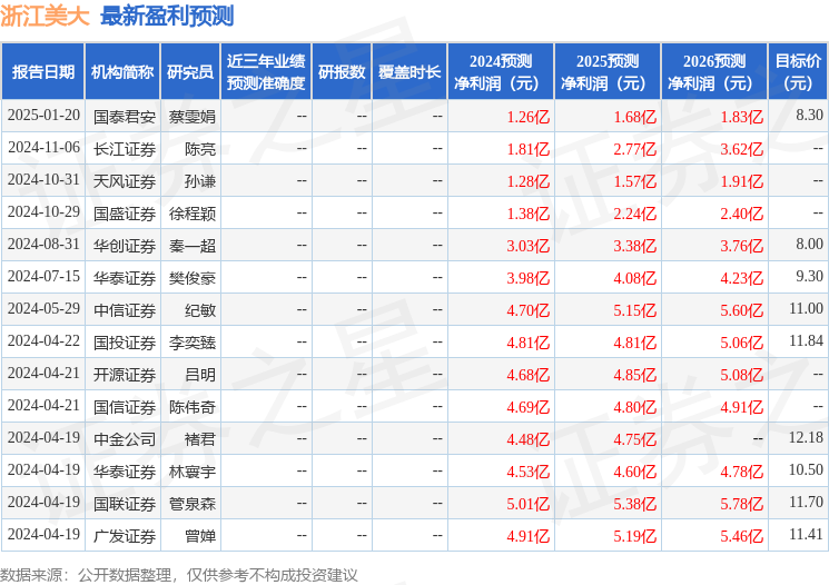 浙江美大：3月27日接受媒体采访，中国经营报参与