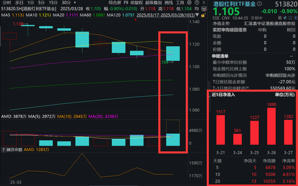 中海油跌超1%，净利润增11%，港股红利ETF基金(513820)交投爆量，规模首超21亿元！二季度风格前瞻：科技VS红利