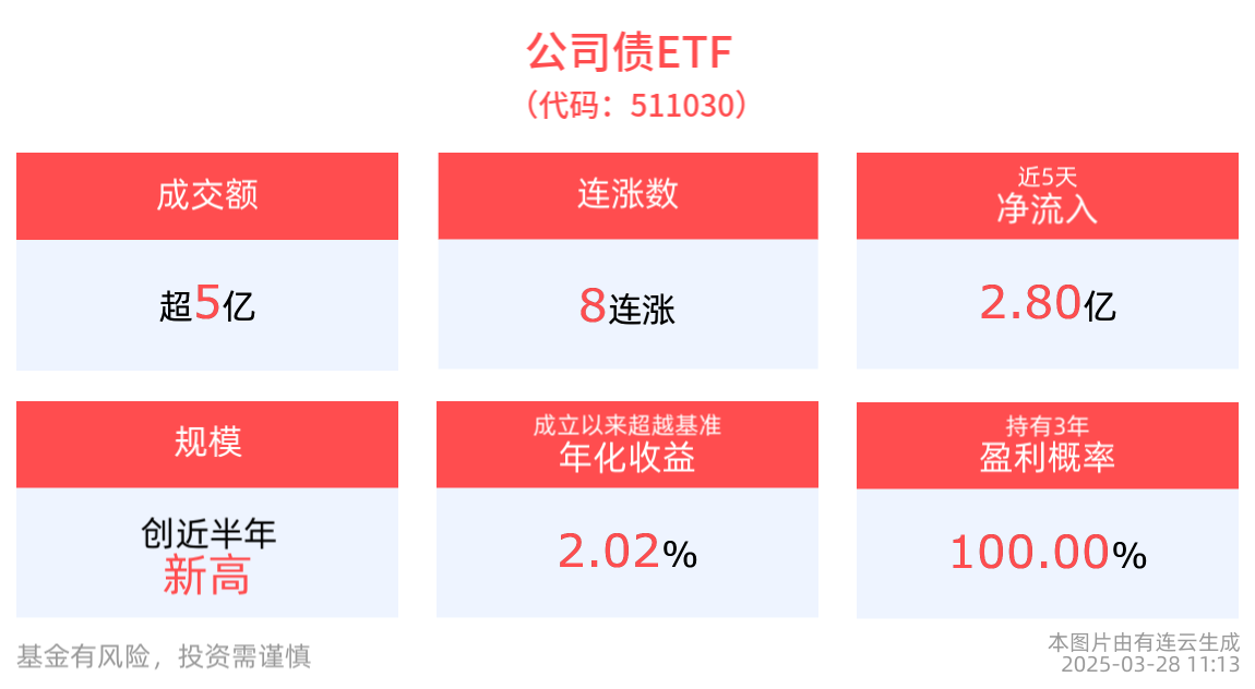 公司债ETF(511030)冲击8连涨，最新单日净流入超1亿元，平安债券ETF三剑客备受资金关注