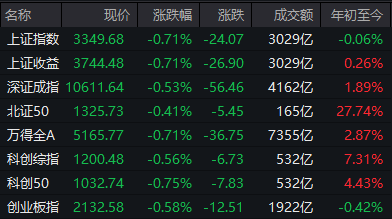 午评：沪指半日跌0.71%，全市场超4200只个股下跌，化工股集体调整，创新药、黄金概念股逆势活跃