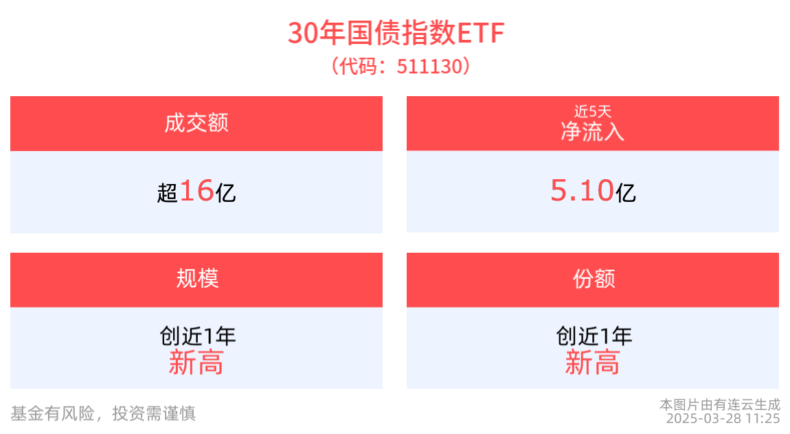 机构：短期债市情绪或有所企稳，30年国债指数ETF(511130)近5个交易日内有4日资金净流入，合计“吸金”超5亿元