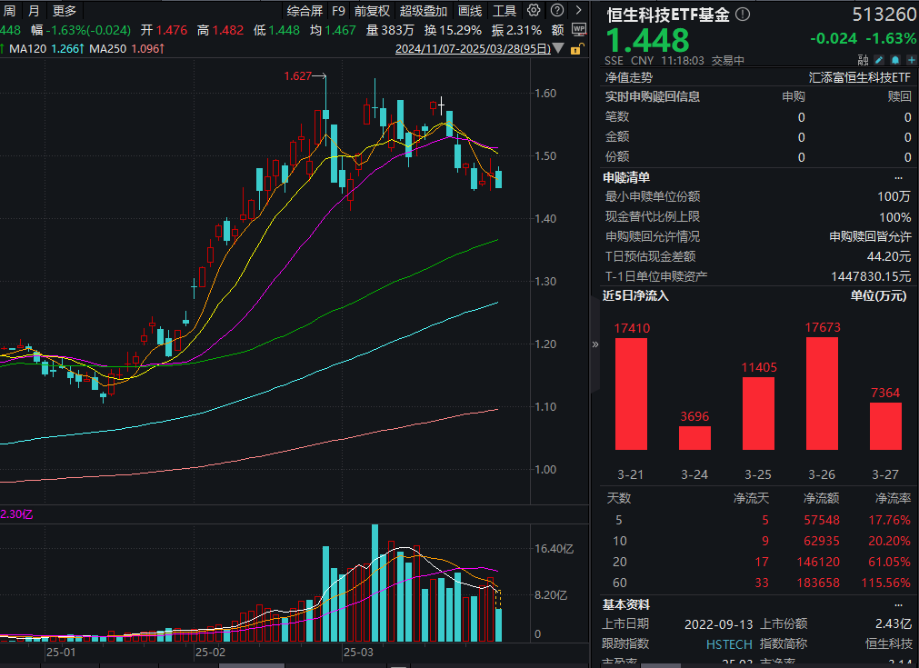 中芯国际跌超3%，营收首超500亿！如何看待港股调整？张忆东发声！恒生科技ETF基金(513260)跌近2%，资金坚定增仓