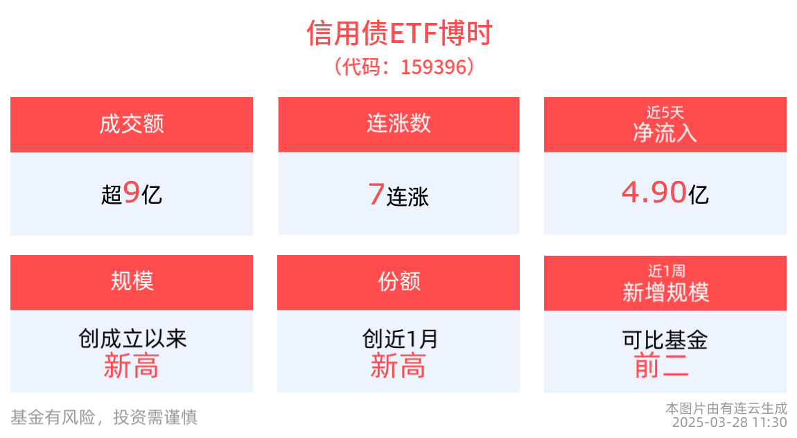信用债跨季扰动酝酿配置良机，信用债ETF博时(159396)冲击7连涨，早盘成交额超9亿元