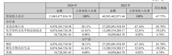 天齐锂业二代接班首年遇“劫”，四重利空重挫业绩，79亿亏损创上市后新低