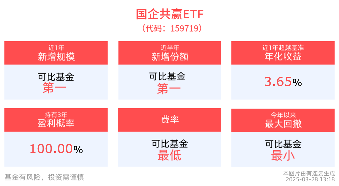 1至2月中国国有企业利润总额实现同比增长，国企共赢ETF(159719)近1年新增规模居可比基金首位