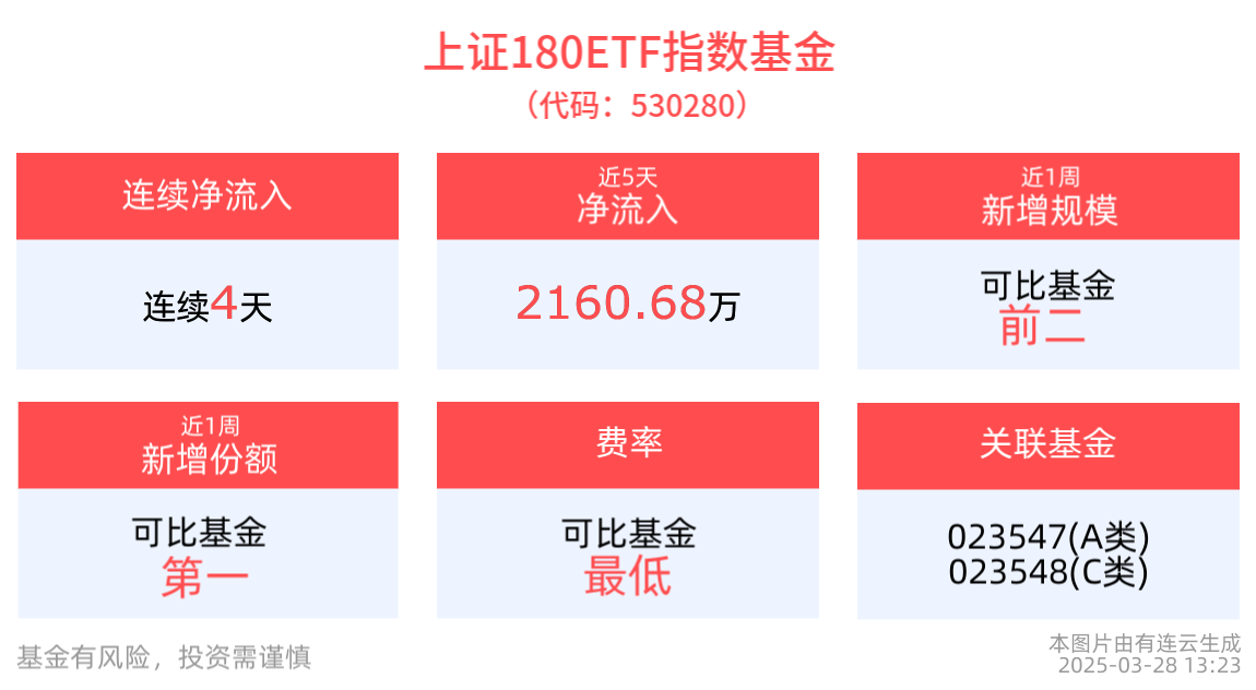 自带杠铃型配置的上证180ETF指数基金(530280)连续4天获资金净流入，近1周新增份额居同类产品第一