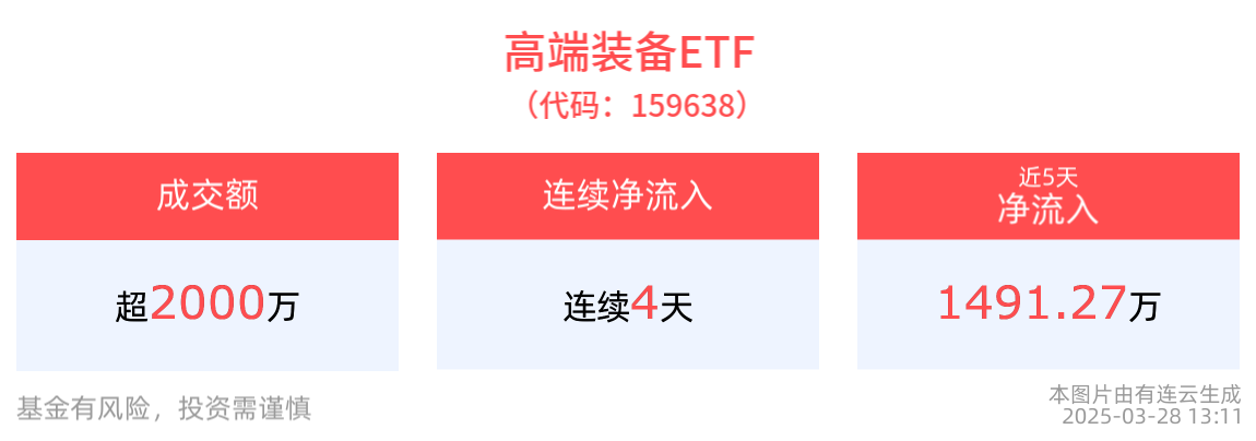 政策扶持有望持续加速落实空域改革，高端装备ETF(159638)连续4天净流入
