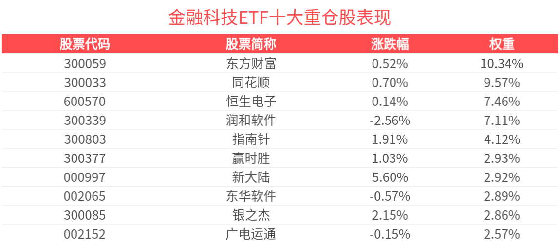 科技产业备受重视，金融科技ETF(516860)冲击3连涨，安硕信息领涨