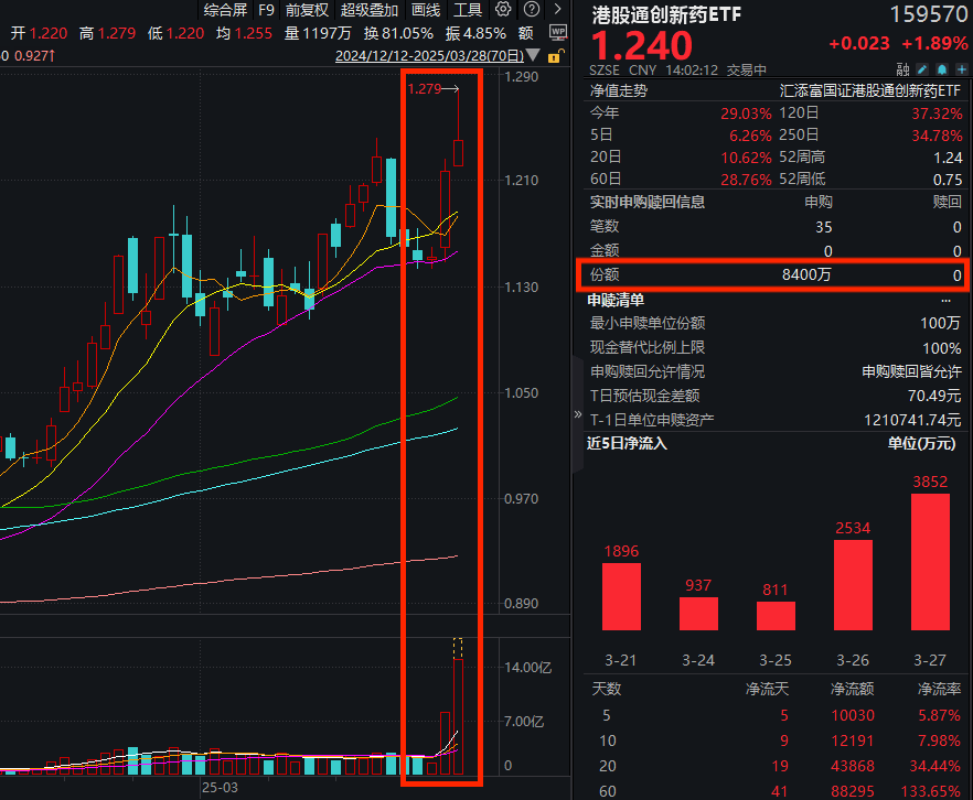 港股回调，港药逆市连涨！高纯的港股通创新药ETF(159570)涨超2%，盘中天量成交超15亿元继续刷新历史！资金坚定增仓超1.05亿元！