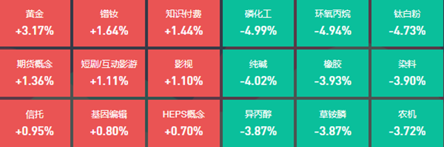 黄金概念走强，11位基金经理发生任职变动