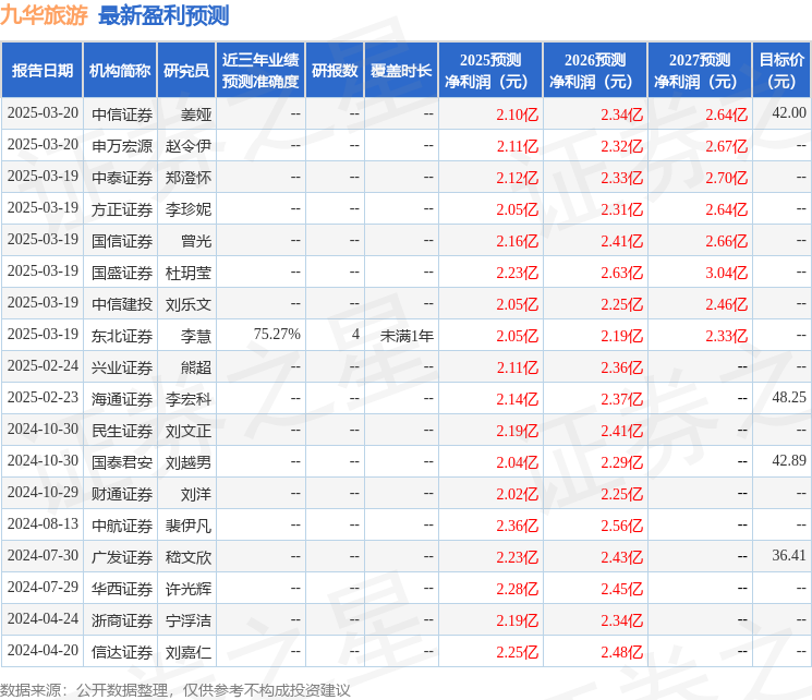 九华旅游：3月28日召开业绩说明会，投资者参与