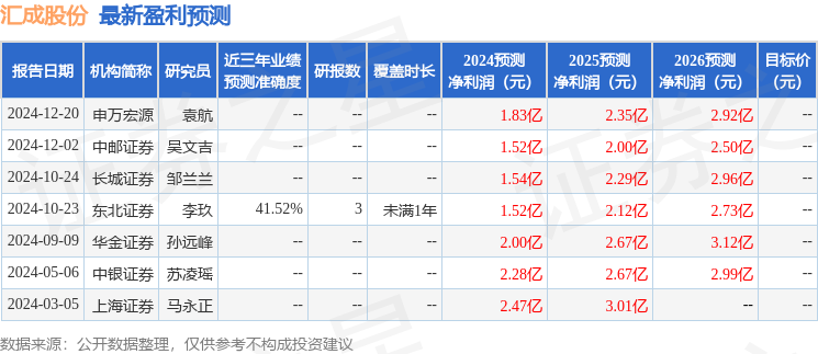 汇成股份（688403）2024年年报简析：增收不增利，公司应收账款体量较大