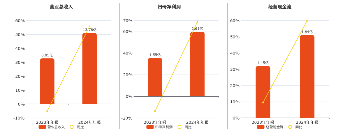 太辰光(300570.SZ)：2024年年报净利润为2.61亿元