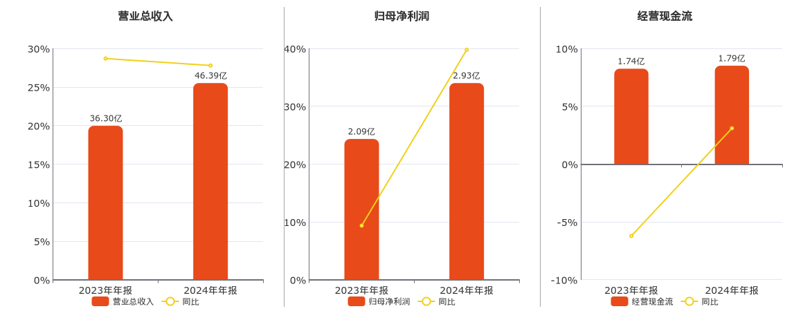 伊戈尔(002922.SZ)：2024年年报净利润为2.93亿元