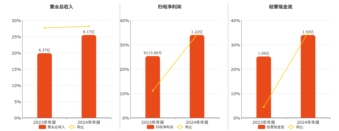 西大门(605155.SH)：2024年年报净利润为1.22亿元