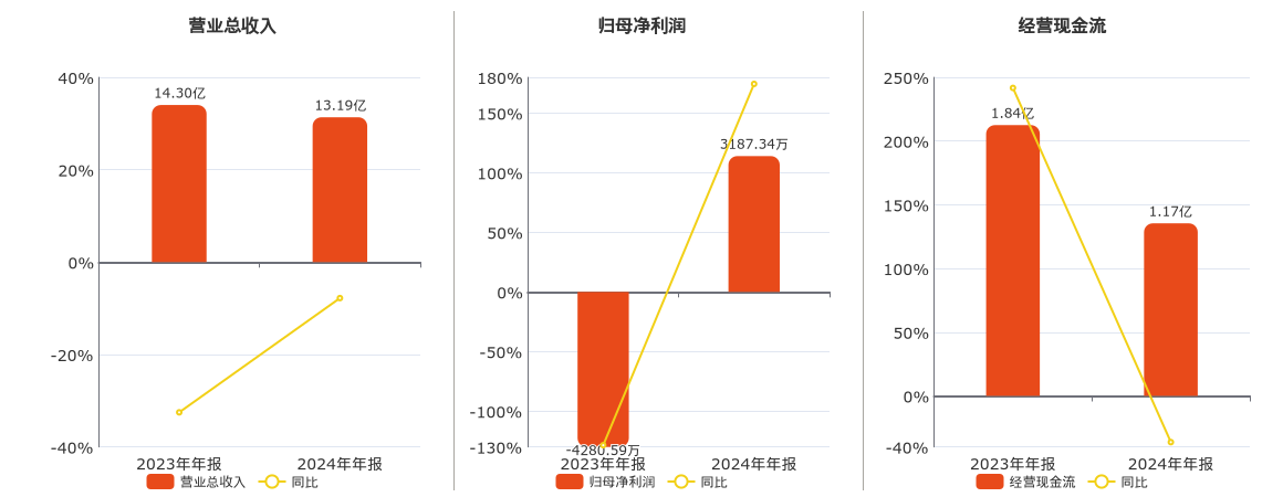 大地熊(688077.SH)：2024年年报净利润为3187.34万元
