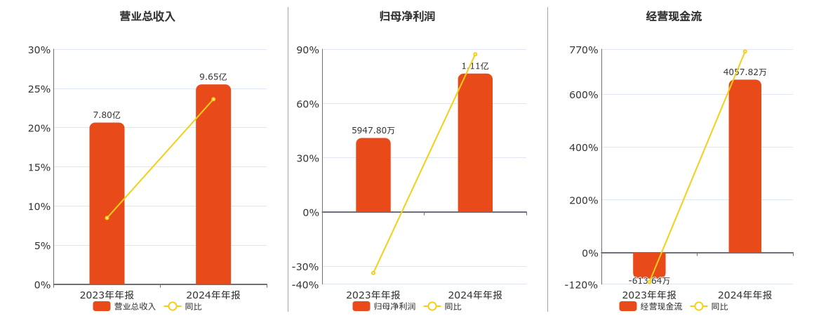 芯朋微(688508.SH)：2024年年报净利润为1.11亿元