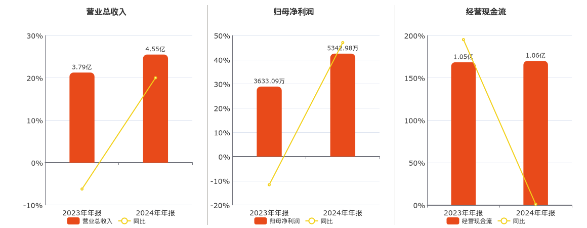 中润光学(688307.SH)：2024年年报净利润为5342.98万元