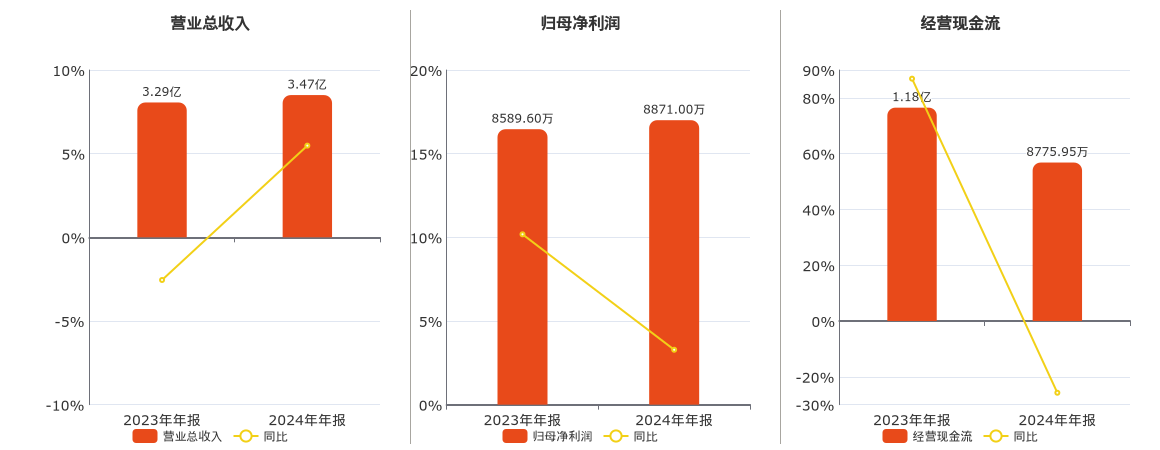 邦德股份(838171.BJ)：2024年年报净利润为8871.00万元