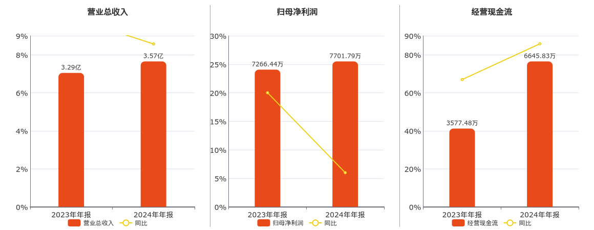 基康仪器(830879.BJ)：2024年年报净利润为7701.79万元