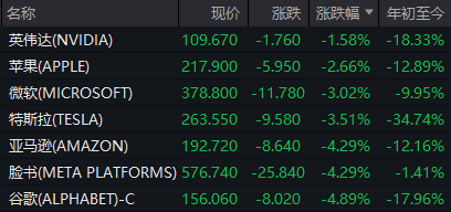 美股遭遇黑色星期五！道指狂泻715点，中概指数跌3.11%，黄金创历史新高，特朗普关税冲击波席卷全球