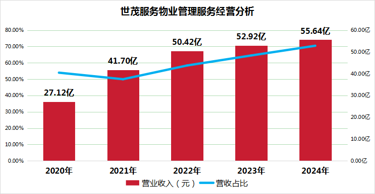 世茂服务2024年抗周期业务成新增长点！服务力、科技力、生态力齐飞
