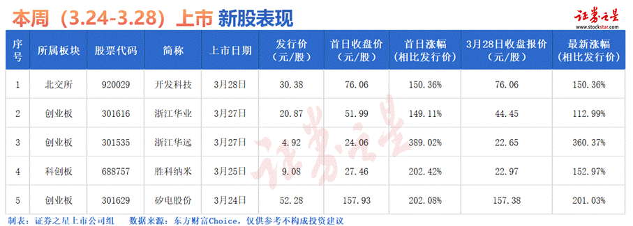 证券之星IPO周报：下周2只新股申购（名单）