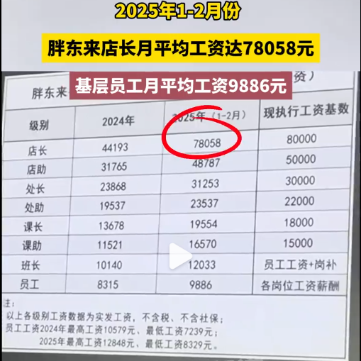 月薪7.8万！胖东来店长年入百万，基层员工平均实发9886元，网友炸锅：这样的神仙企业能开遍全国吗？