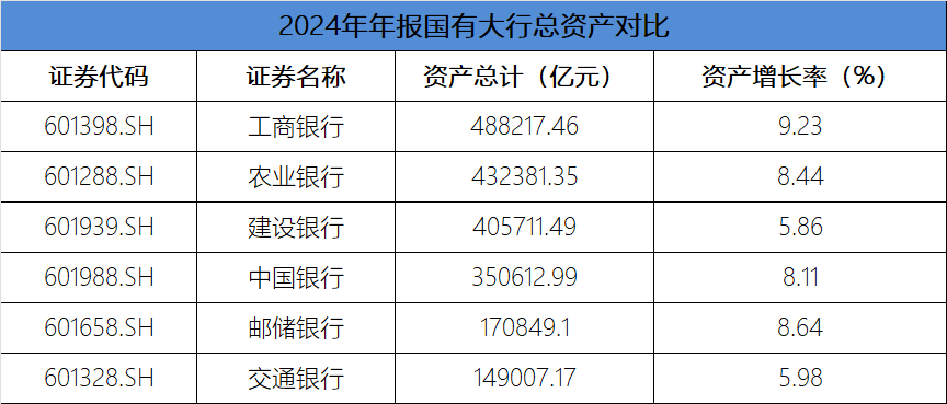六大行2024年“成绩单”出炉：总资产逼近 200 万亿，净利润合计 1.42 万亿元