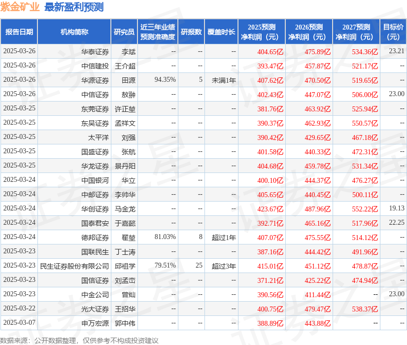 天风证券：给予紫金矿业买入评级