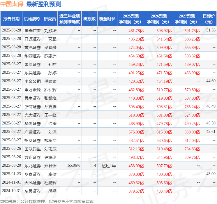 天风证券：给予中国太保买入评级