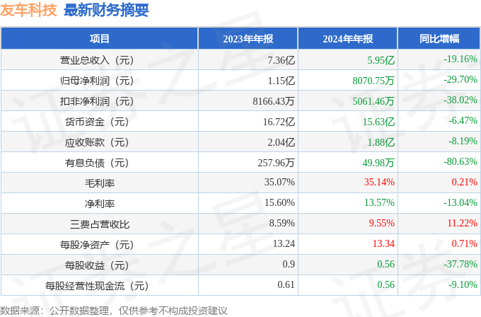 友车科技（688479）2024年年报简析：净利润减29.7%，公司应收账款体量较大