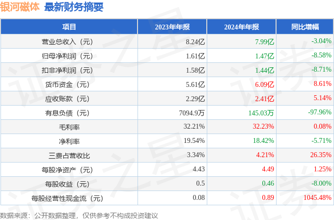 银河磁体（300127）2024年年报简析：净利润减8.58%，公司应收账款体量较大