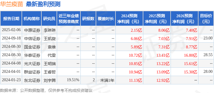 华兰疫苗（301207）2024年年报简析：净利润减76.1%