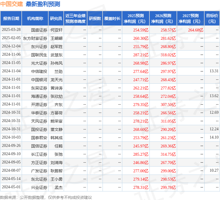 中国银河：给予中国交建买入评级