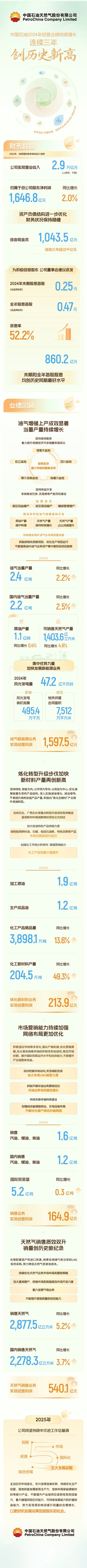 中国石油2024年经营业绩持续增长，连续三年创历史新高