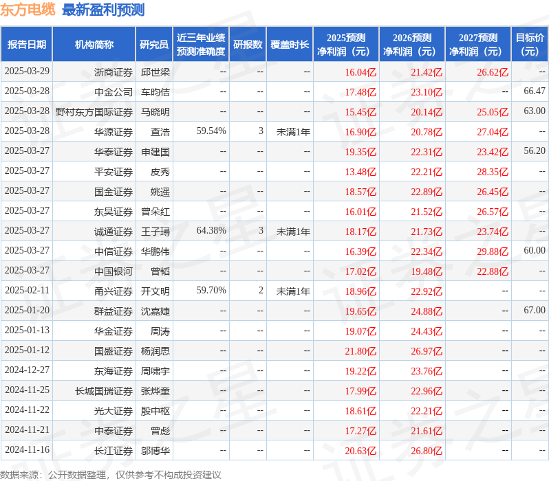 华鑫证券：给予东方电缆买入评级
