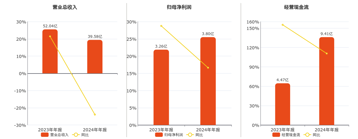 宇信科技(300674.SZ)：2024年年报净利润为3.80亿元
