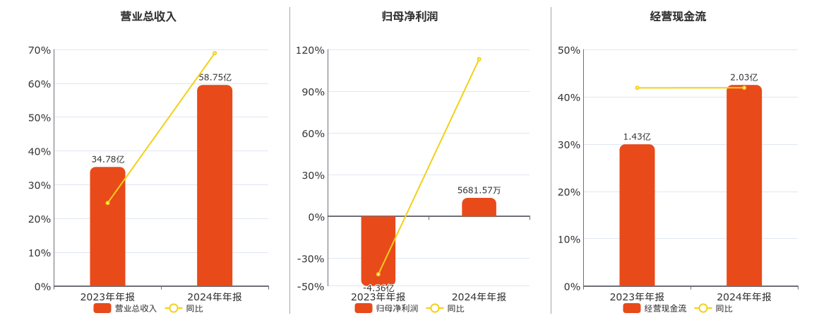 弘信电子(300657.SZ)：2024年年报净利润为5681.57万元