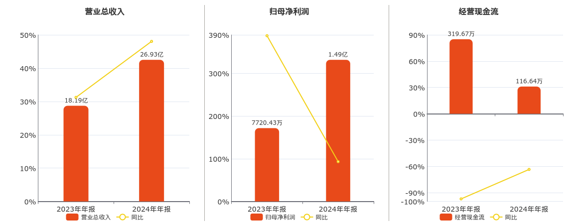 浙江世宝(002703.SZ)：2024年年报净利润为1.49亿元