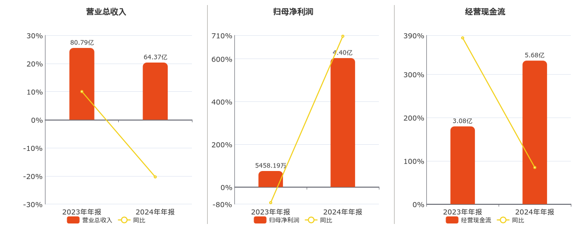 西子洁能(002534.SZ)：2024年年报净利润为4.40亿元