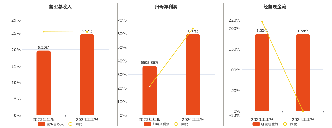 炬芯科技(688049.SH)：2024年年报净利润为1.07亿元