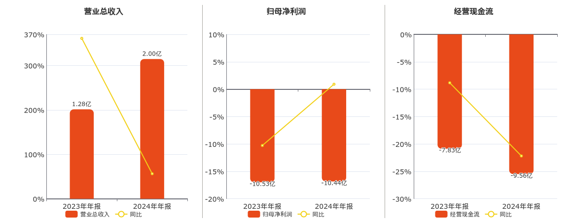 迈威生物(688062.SH)：2024年年报净利润为-10.44亿元