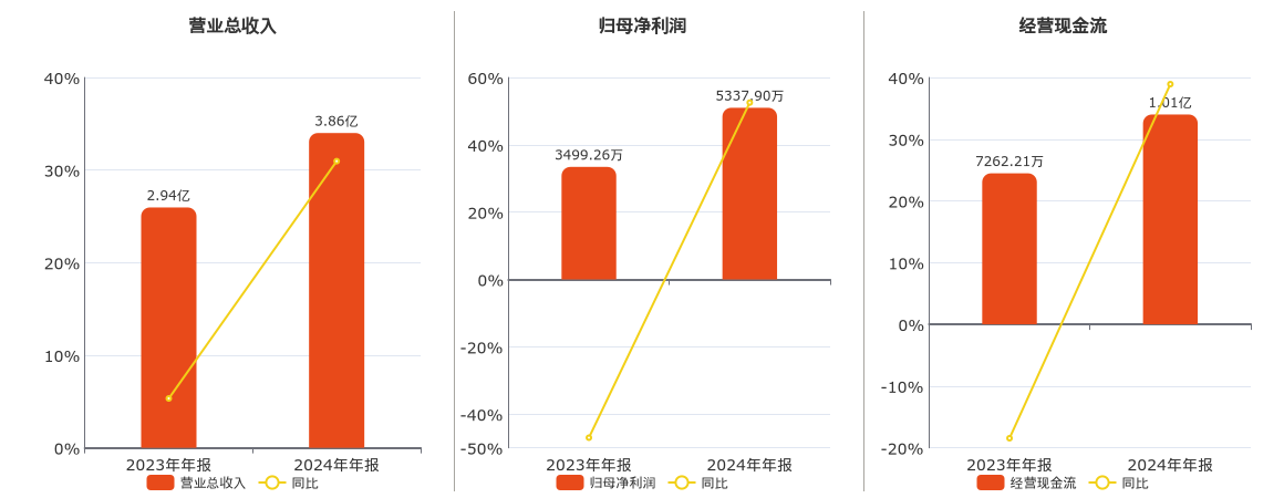 金三江(301059.SZ)：2024年年报净利润为5337.90万元