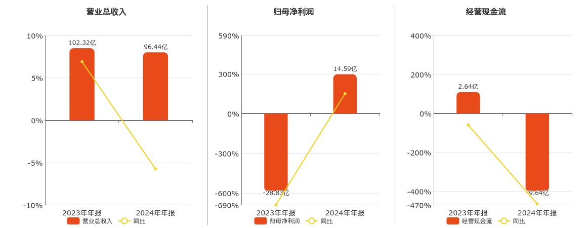 ST天邦(002124.SZ)：2024年年报净利润为14.59亿元