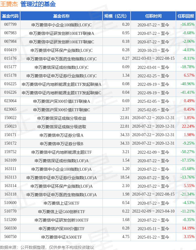 申万菱信中证沪港深数字经济主题指数型发起式A基金经理变动：增聘王赟杰为基金经理