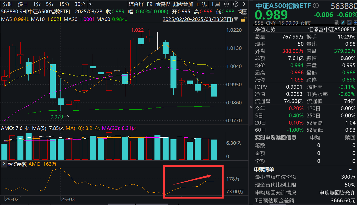 国有大行5000亿定增来了！什么影响？中证A500指数ETF(563880)连续6日获融资客增仓！四月决断将至，核心资产迎布局契机？