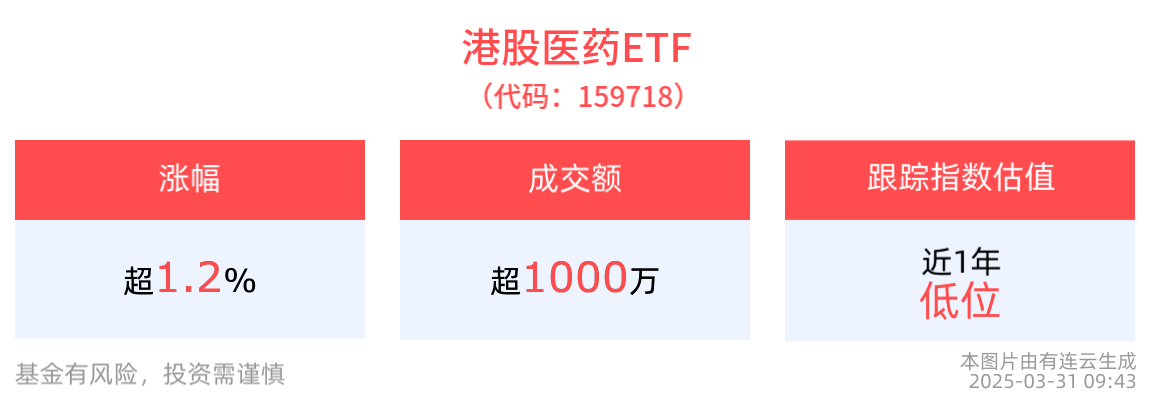 医学AI创新与发展论坛成功举办，港股医药ETF(159718)低开高走涨超1%，医疗创新ETF(516820)盘中溢价频现